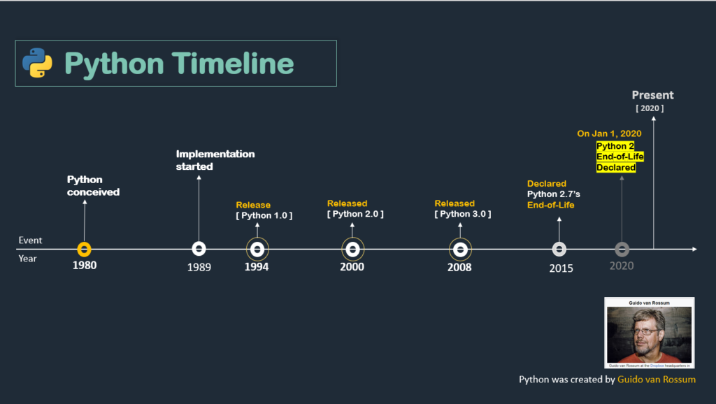 python timeline aipython