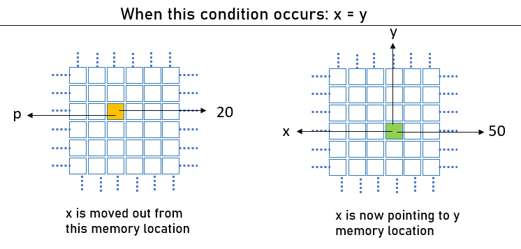 two equal variables in python