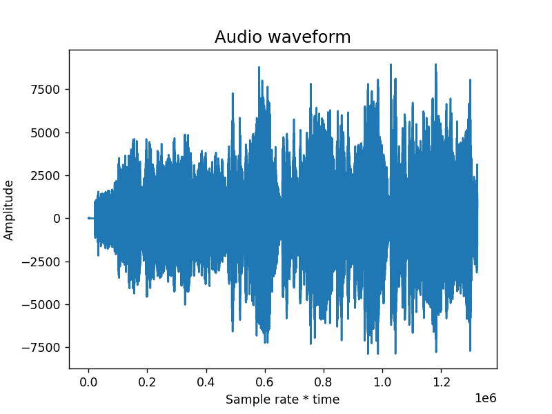 audio data visualization in matplotlib