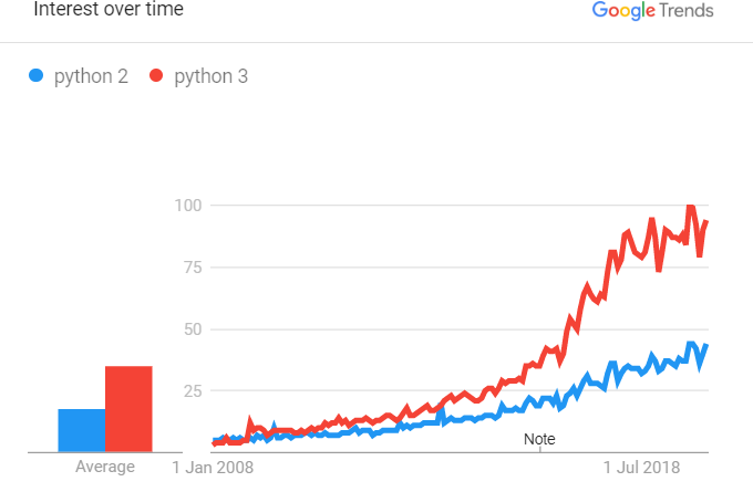 google trends for python 2 and python 3