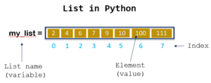 Python List datastructure – aipython