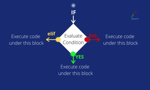 python if-elif-else