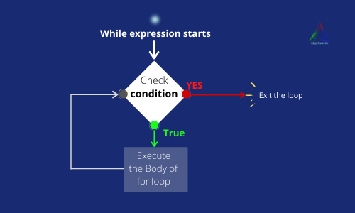 Python while loop (Indefinite iteration type)